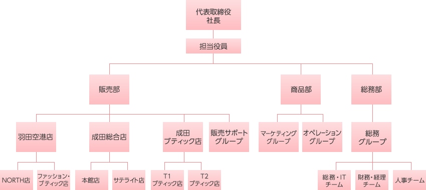 組織図イメージ
